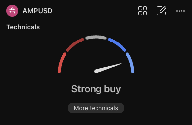 A technical analysis screen for 'AMPUSD' displays a gauge reading 'Strong buy' on a dark background.