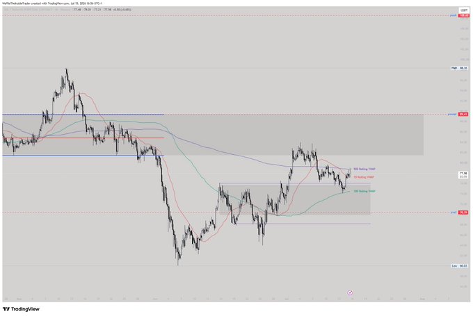 A TradingView price chart displaying candlestick data with multiple moving averages (10, 25, 100, 200 periods) and horizontal support/resistance zones marked on the right axis.