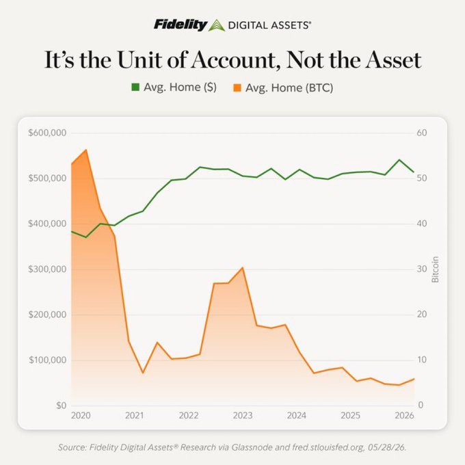 A Fidelity Digital Assets chart titled "It's the Unit of Account, Not the Asset" plots the average U.S. home price in dollars (rising from ~$380,000 in 2020 to ~$510,000 by 2026) against the same price denominated in Bitcoin, which plummets from roughly 55 BTC in 2020 to around 5 BTC by 2026. The visualization illustrates the post's point that while home prices appear to have appreciated $100k in dollar terms since 2020, their value measured in Bitcoin has actually declined roughly 10x.