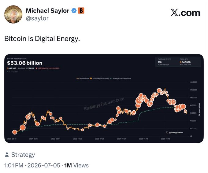A screenshot of a tweet from Michael Saylor (@saylor) posted July 5, 2026, captioned "Bitcoin is Digital Energy," featuring a Strategy Tracker chart showing Bitcoin reserve value of $53.06 billion across 847,363 BTC with purchase points and price trends from 2020 to 2025.