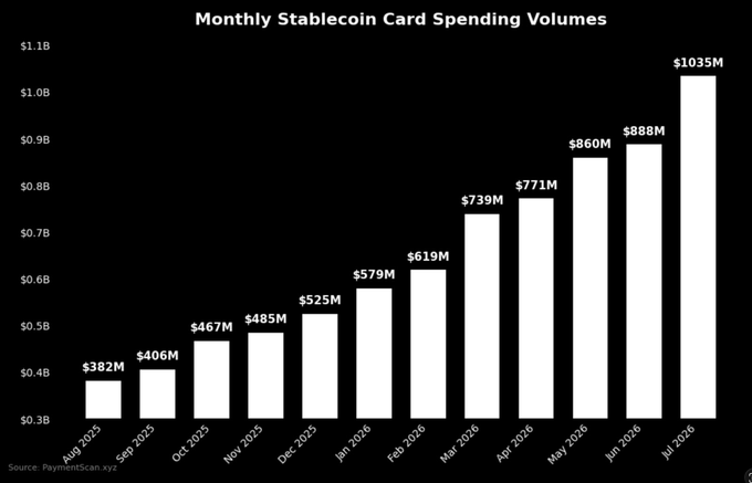 The image is a bar chart titled "Monthly Stablecoin Card Spending Volumes" from PaymentsScan.xyz, showing growth from $382M in August 2025 to a record $1.035B in July 2026. The chart illustrates a consistent upward trend across 12 months, directly visualizing the post's claim that stablecoin card spending reached a record $1.04 billion in July 2026.