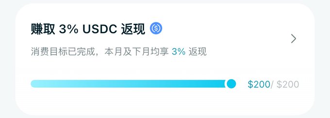 A promotional card offering 3% USDC cashback rewards, showing a completed progress bar at $200/$200, with Chinese text indicating the spending goal has been achieved for both this month and next month.