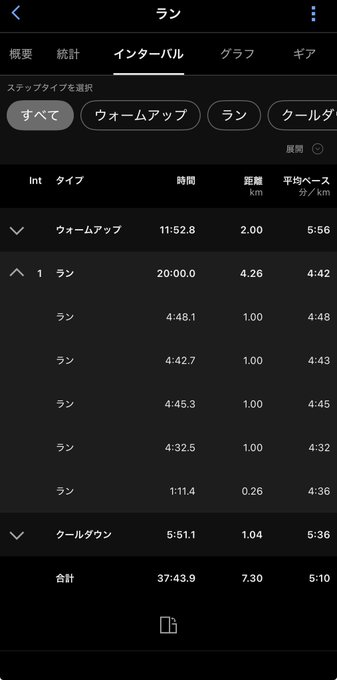 A Japanese-language Garmin Connect running workout summary showing intervals: warm-up (11:52.8, 2.00 km), a 20-minute run segment with sub-intervals, and cool-down, totaling 37:43.9 over 7.30 km at 5:10/km pace.