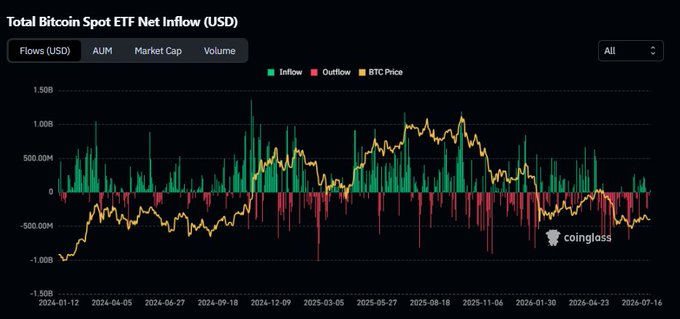 A CoinGlass chart titled 'Total Bitcoin Spot ETF Net Inflow (USD)' displaying inflow (green) and outflow (red) bars overlaid with the BTC price line from January 2024 to July 2025.