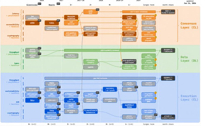A detailed Ethereum roadmap diagram from June/July 2024 tracking protocol milestones across Consensus Layer (CL), Data Layer (DL), and Execution Layer (EL) through phases 0-5, ending with mainnet readiness updates like verkle EIP, fdl/verkle, and L1 validators ready in secrets.