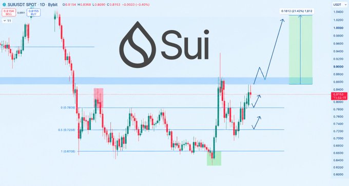 A SUISUDT SPOT cryptocurrency price chart on Bybit showing a recent price of 0.8153 (-0.47%) with annotated blue arrows suggesting an upward breakout to a projected target of 1.0 (21.42%).