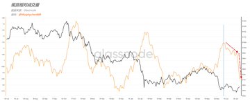 A trading chart of Bitcoin (BTC) in orange paired with a relative volume indicator in black shows BTC's price rebounding from around $58k to nearly $64k while the spot relative volume indicator sharply declines, visually supporting the post's point that weakening volume undermines the foundation for a genuine trend reversal.