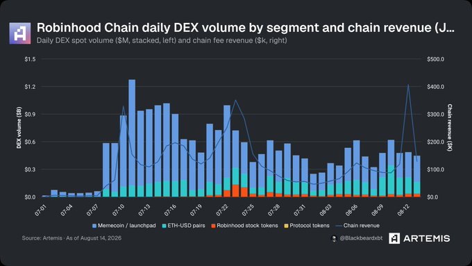 An Artemis analytics chart titled 'Robinhood Chain daily DEX volume by segment and chain revenue,' displaying stacked bars for memecoins, ETH-USD pairs, Robinhood stock tokens, and protocol tokens from July through August 12, 2026.