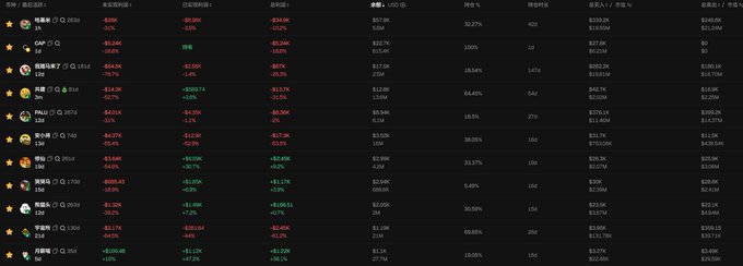 The image displays a cryptocurrency portfolio tracking dashboard showing significant losses across multiple meme tokens, including CAP (-$9,244), palu (-$1,134), FOM (-$2,930), and KUKU (-$1,266), with total losses highlighted in red percentages ranging from -22.06% to -38.40%. This relates to the accompanying post where the user tags these same tokens (CAP, palu, FOM, KUKU) and asks whether July will allow them to break even on their heavily down investments.
