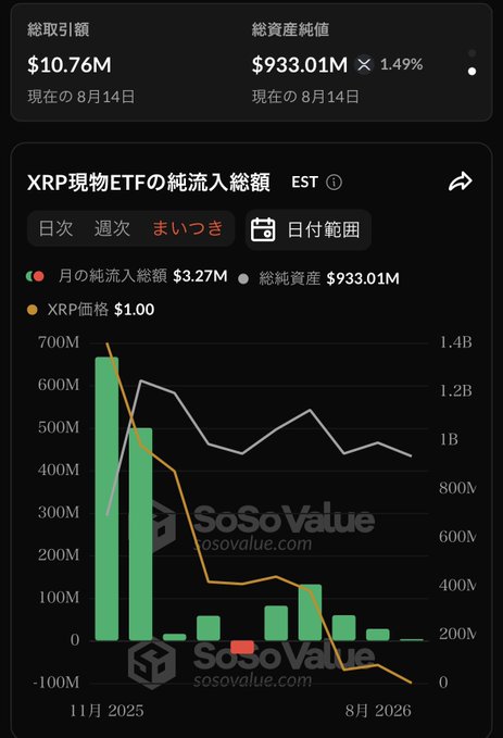A financial dashboard from SoSoValue displaying an XRP spot ETF with $10.76M total inflow and $933.01M total net assets, featuring a chart of monthly inflows in green bars and an orange price line.