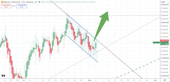 A 12-hour BTC/USDT chart shows Bitcoin trading around $63,758 with a bullish breakout setup forming as price breaks above a descending trendline, aligning with the post's optimistic "ready to pop off" sentiment.
