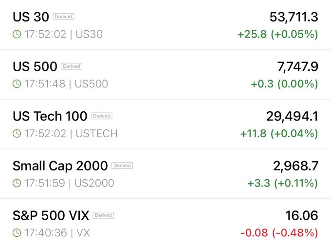 A financial dashboard showing US futures performance, with US 30 at 53,711.3 (+0.05%), US 500 at 7,747.9 (flat), US Tech 100 at 29,494.1 (+0.04%), Small Cap 2000 at 2,968.7 (+0.11%), and S&P 500 VIX at 16.06 (-0.48%)—all derived indices indicating modest gains across major equity futures alongside a slightly declining volatility index.