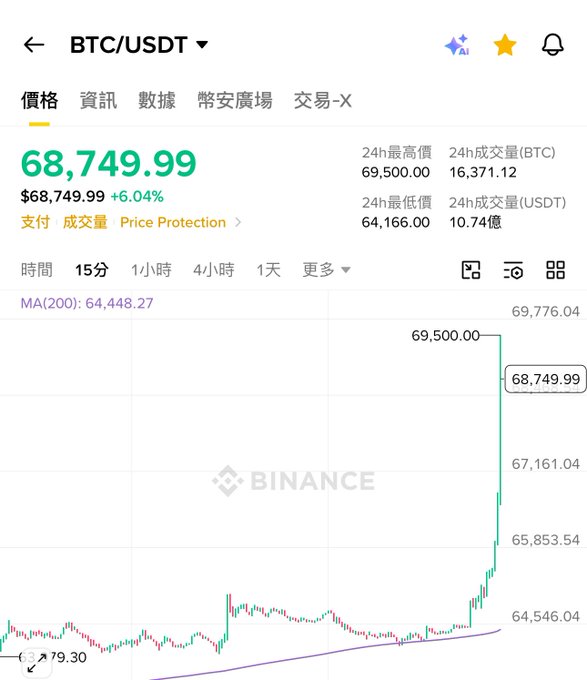 A Binance trading chart for BTC/USDT showing a price of $68,749.99, up 6.04%, with a notable upward trend visible on the graph.