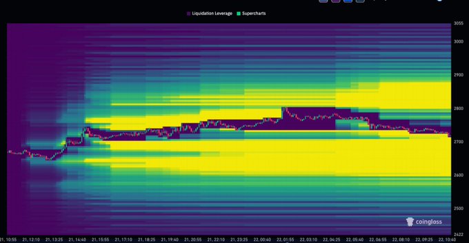 A Coinglass liquidation heatmap chart displaying 'Liquidation Leverage' and 'Supercharts' with horizontal bands of yellow indicating high leverage zones, showing price action between approximately 2600-3055 over the period of Dec 19-22, 2025.