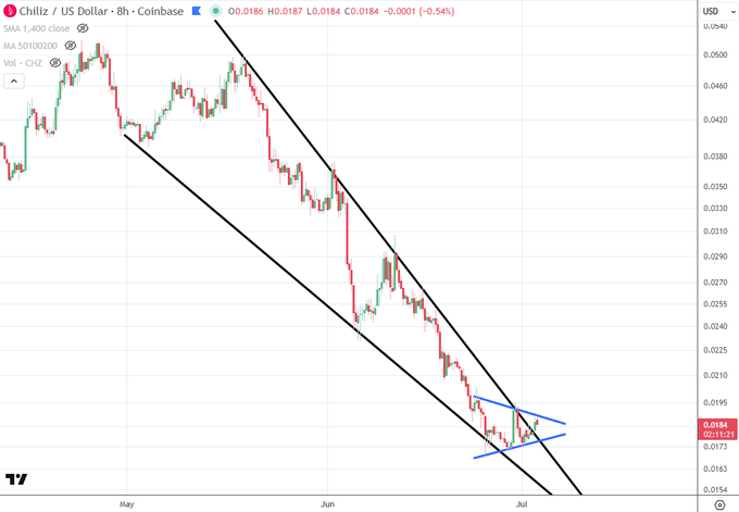 Chiliz (CHZ/USD) 8-hour Coinbase chart showing a descending channel/falling wedge pattern, with price currently consolidating around $0.0184 after a sharp decline from $0.0450 highs, suggesting potential for a breakout to signal a temporary end to the downtrend.