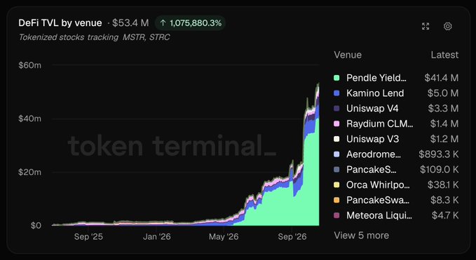 A dark Token Terminal chart titled “DeFi TVL by venue” shows $53.4M in tokenized stocks tracking $MSTR and $STRC, up 1,075,880.3%, with Pendle Yield at $41.4M and Kamino Lend at $5.0M leading the venues. This supports the accompanying post’s claim that $53.4M in tokenized Strategy common and preferred stock is deposited in DeFi, with Pendle accounting for $41.4M, or 78%, followed by Kamino Lend at $5M.