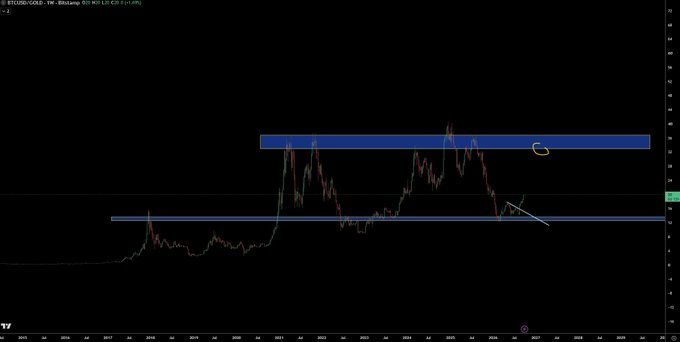 The image is a TradingView chart of $BTC/USD on a weekly timeframe, showing long-term horizontal resistance levels highlighted in blue bands and an annotated arrow pointing to recent price action. The chart visually supports the post's claim that smart money is "under cover" accumulating BTC at lower support levels, waiting for a massive repricing higher once the broader market catches on.