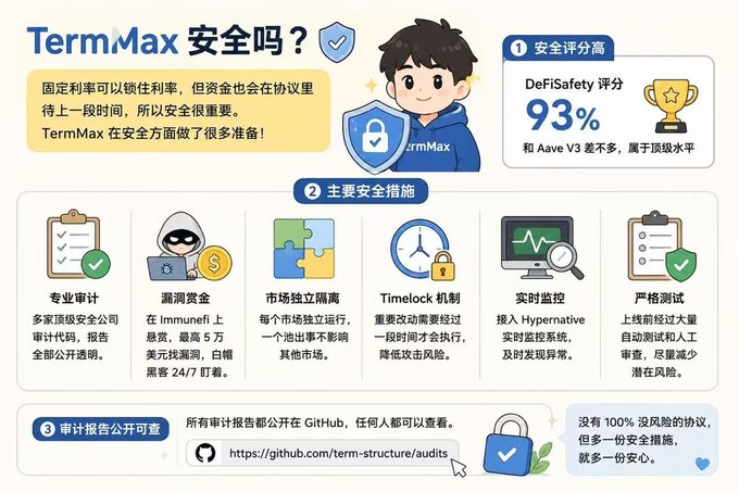 An infographic titled "TermMax 安全吗?" (Is TermMax safe?) highlights the platform's security features, including a 93% DeFiSafety score (comparable to Aave V3), professional audits by multiple top firms, a million-dollar bug bounty on Immunefi with 24/7 white-hat monitoring, market isolation across independent pools, a time-locked contract mechanism, real-time monitoring via Hypernative, and strict on-chain testing, with all audit reports publicly available on GitHub at github.com/term-structure/audits.