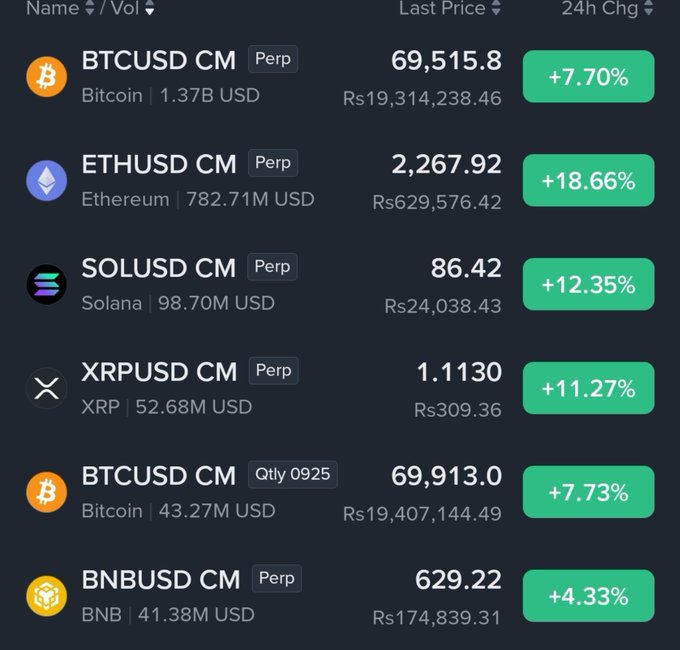 A cryptocurrency trading table lists perpetual contracts including BTCUSD CM (69,515.8), ETHUSD CM (2,267.92), SOLUSD CM (86.42), and XRPUSD CM (1.1130) with their 24-hour percentage gains.
