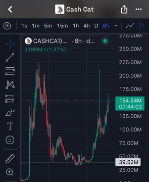 A trading chart of $CASHCAT (Cash Cat) on an 8-hour timeframe shows the token trading around $154.24M market cap with a +1.37% gain, supporting the post's claim of market inefficiency as it awaits a re-pricing relative to $REPE.