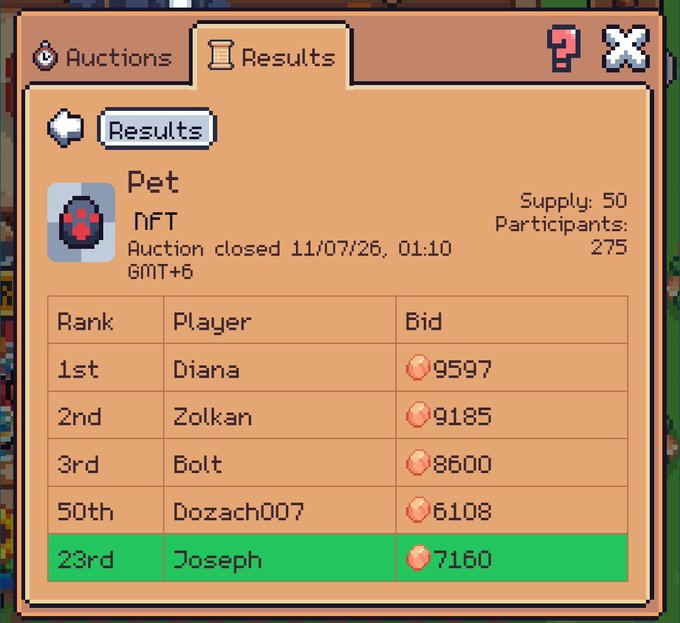 A game auction results screen showing 'Pet NFT' auction results with 50 supply and 275 participants, listing winners like Diana (1st, 9597), Zolkan (2nd, 9185), Bolt (3rd, 8600), and Joseph (23rd, 7160) highlighted in green.