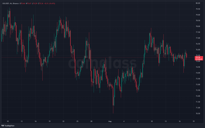 A 4-hour candlestick chart for SOLUSDT from Coinglass, showing the price at 75.24 with a slight decline of -0.41%, trading within a range between approximately 71.50 and 77.50.