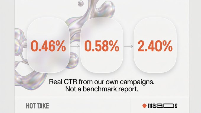 A promotional graphic from 'maaads' showing real CTR percentages (0.46% → 0.58% → 2.40%) from their campaigns, labeled 'HOT TAKE.'
