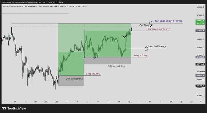 A TradingView chart of Bitcoin/USDT perpetual contract on Binance shows the price approaching 66k, marked as the "magic level" with poor highs and a short entry starting early, along with annotated long entries at "Local inefficiency" zones and V1 entry points in the 59,000–61,000 range where 30% of positions remain. The chart visually supports the trader's plan to initiate a short near 66k while maintaining long entries at lower support levels.