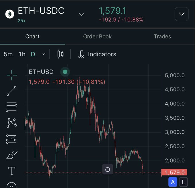 The image shows a chart of cryptocurrency prices, specifically Bitcoin, with a downward trend. The chart displays the price of Bitcoin decreasing over time. The caption below the chart reads "someone tell me why shorting $ETH is a bad idea?". This suggests that there might be some discussion or analysis about the current state of the cryptocurrency market and whether it's advisable to invest in Bitcoin or other cryptocurrencies, given their downward trend.