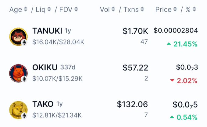 A list of three memecoins - TANUKI at $0.00002804 (+21.45%), OKIKU at $0.0₃3 (-2.02%), and TAKO at $0.0₃5 (+0.54%) - showing their age, liquidity, FDV, volume, and transaction counts.