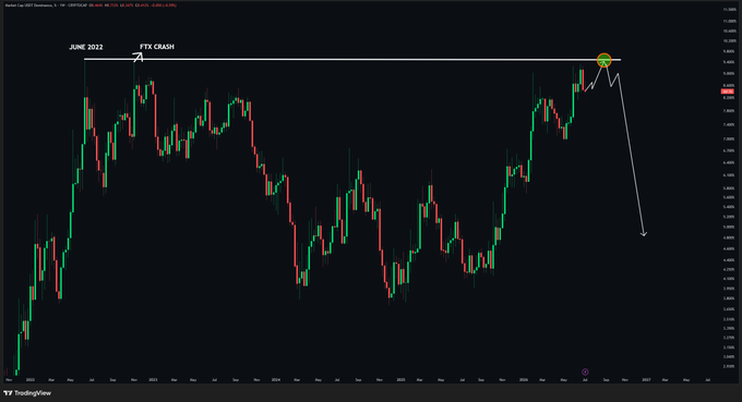 A TradingView candlestick chart showing a Bitcoin price comparison with annotations 'JUNE 2022' and 'FTX CRASH', featuring an arrow pointing downward from a highlighted current price level.