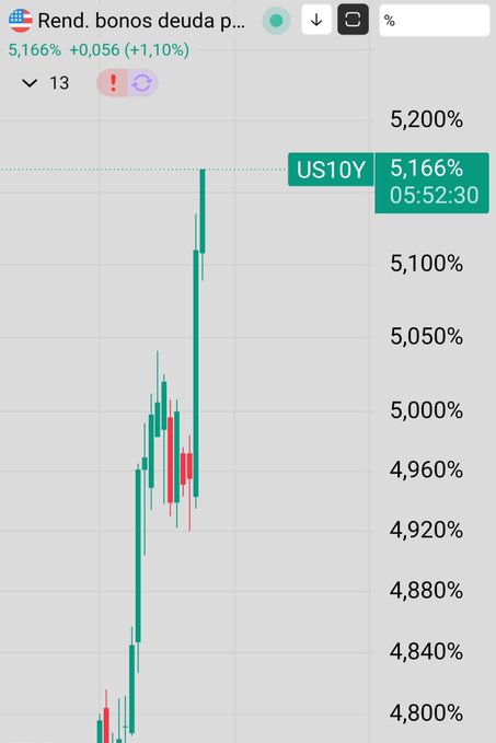 A TradingView chart shows the U.S. 10-Year Treasury yield (US10Y) spiking to 5.166%, up +0.056 (+1.10%), with a sharp vertical surge visible in recent candles, illustrating the post's claim that bonds are "in a parabolic rise." The author argues this dramatic move is bullish for Bitcoin, noting that BTC is refusing to drop despite the historic yield spike—a signal they say many market participants fail to recognize as bullish.