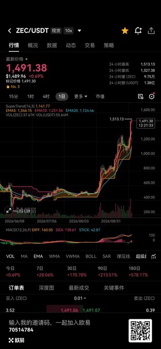 A cryptocurrency trading chart on a mobile app displays ZEC/USDT pair showing a price of 1,491.38 with a 10.69% increase, featuring a dramatic upward trend.