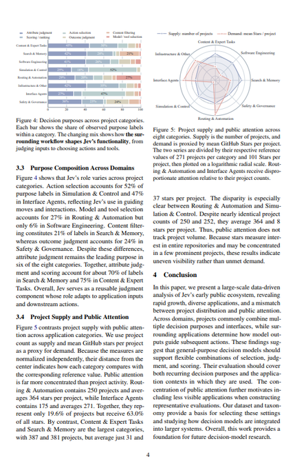 A page from an academic paper containing charts and text about 'Jev's role' across project categories, with sections titled '3.3 Purpose Composition Across Domains' and '3.4 Project Supply and Public Attention,' and a scatter plot in Figure 5 showing project counts.