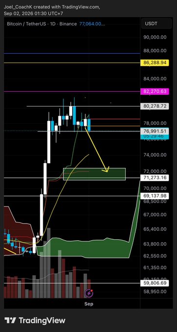 A TradingView daily candlestick chart for Bitcoin/TetherUS (BTCUSDT) on Binance shows BTC rejecting near $80,278 and pulling back toward the $71,273 support zone, with a yellow arrow highlighting the expected retest. This visualizes the post's prediction that BTC will retest lower levels before pushing higher in October.