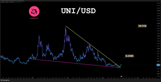 A TradingView chart of UNI/USD showing the price action forming a descending triangle pattern, with resistance near $18.1119 and support around $6.2385, suggesting a bullish breakout setup. The "$UNI looks great" caption reflects the optimistic technical outlook implied by the converging trendlines.