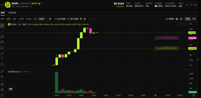 A cryptocurrency trading chart showing DGA/USDT on a DoGex Ai exchange, with the price at $0.4164 (+313.34%), displaying a candlestick chart and volume bars.