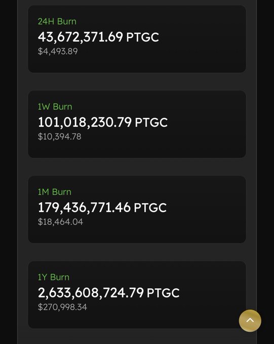 Token burn statistics showing 24H Burn of 43,672,371.69 PTGC ($4,493.89), 1W Burn of 101,018,230.79 PTGC ($10,394.78), 1M Burn of 179,436,771.46 PTGC ($18,464.04), and 1Y Burn of 2,633,608,724.79 PTGC ($270,998.34).