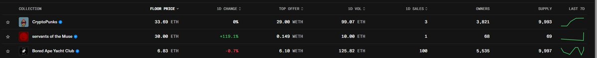 A dark-themed NFT marketplace dashboard displaying floor prices for three collections: CryptoPunks at 33.60 ETH, Servants of the Music at 30.00 ETH, and Bored Ape Yacht Club at 6.83 ETH, along with statistics for 1D change, top offer, owners, supply, and 7-day trend charts.