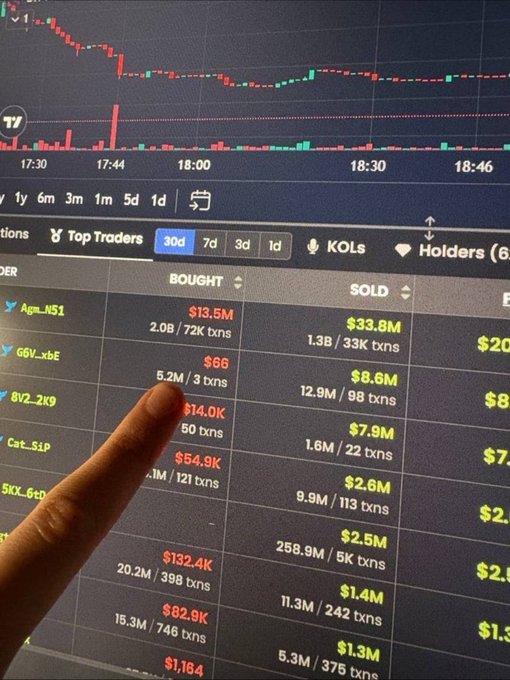 A finger points at a "Top Traders" leaderboard screen showing trader "G6V_xbE" with $66 bought and $8.6M sold, illustrating the post's claim about turning a tiny $66 investment into millions through memecoin trading.