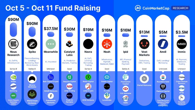 A CoinMarketCap Research infographic titled 'Oct 5 - Oct 11 Fund Raising' displays funding rounds for ten blockchain projects including Nous Research ($90M), Spiko ($90M), Meanwhile ($37.5M), Catalyst Labs ($30M), Navra ($19M), Noah ($16M), Ipid ($16M), Vest Markets ($13M), Anvil ($5M), and Immix ($3.5M).