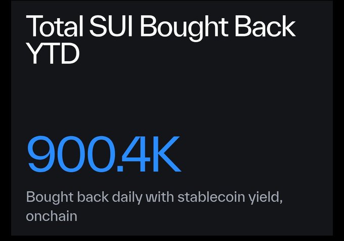 A dark graphic displaying 'Total SUI Bought Back YTD' with a large blue figure of 900.4K and text stating 'Bought back daily with stablecoin yield, onchain'.