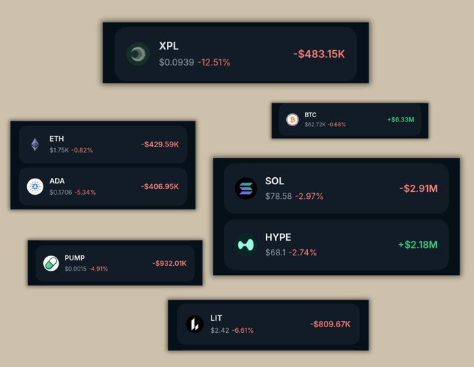 A crypto market dashboard displaying tickers including XPL (-$483.15K), ETH (-$429.59K), ADA (-$406.95K), PUMP (-$932.01K), BTC (+$6.33M), SOL (-$2.91M), HYPE (+$2.18M), and LIT (-$809.67K).