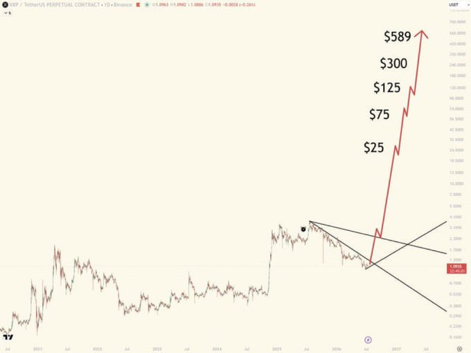 A XRP/USDT perpetual contract price chart on Binance showing historical price action from 2021-2025 with dramatic projected price targets of $25, $75, $125, $300, and $589 marked along a steep upward red arrow from a technical breakout pattern.