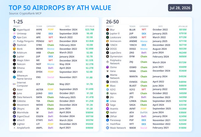 A CryptoRank MCP chart titled 'TOP 50 AIRDROPS BY ATH VALUE' (Jul 28, 2026), listing projects like Hyperliquid, Uniswap, and Ape Coin with their all-time high valuations.