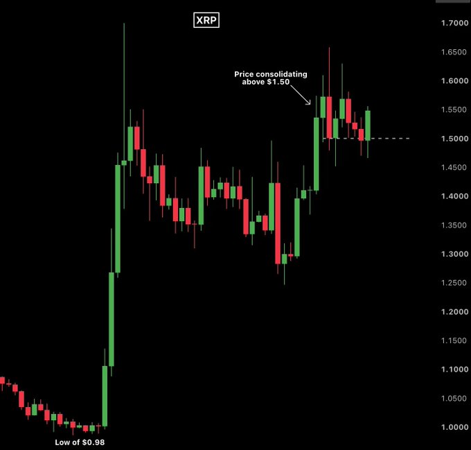 A candlestick chart of XRP (Ripple) is displayed, with annotations marking a "Low of $0.98" at the chart's base and "Price consolidating above $1.50" near the upper right where a dashed support line rests at $1.50. The chart visually reinforces the post's bullish sentiment by showing XRP's recovery from $0.98 to a stable range above $1.50, supporting the claim that the cryptocurrency is holding strong at that key level.