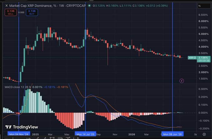 A TradingView chart displaying XRP Dominance (%) on a weekly timeframe, currently at 3.136% (+0.39%), with the MACD indicator below showing a completed reset. Three blue vertical lines mark points where the weekly MACD reset occurred, with the first two coinciding with sharp upward spikes in XRP Dominance, and a third blue line suggesting a similar setup forming after a long downtrend.