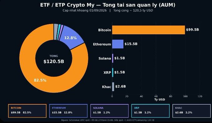 An infographic titled 'ETF / ETP Crypto My – Tong tai san quan ly (AUM)' dated 01/09/2026 showing total assets of $120.5B, with Bitcoin at $99.5B (82.5%), Ethereum $15.5B, Solana $1.5B, XRP $1.5B, and others $2.6B.