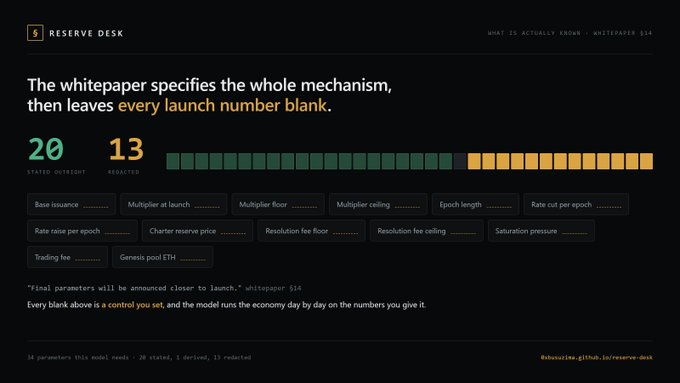 A digital interface titled "RESERVE DESK" criticizes a cryptocurrency whitepaper, stating "The whitepaper specifies the whole mechanism, then leaves every launch number blank," showing 20 parameters stated outright and 13 redacted, with labels like "Base issuance," "Multiplier at launch," and "Genesis pool ETH" left blank.