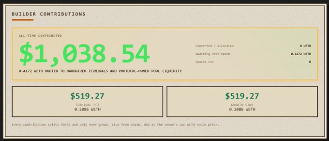 A dashboard titled "Builder Contributions" displays an all-time contributed total of $1,038.54, with 0.4172 WETH routed to hardwired terminals and protocol-owned pool liquidity, split evenly between a Terminals Pot and Growth Zine at $519.27 each. The image illustrates the financial backing supporting Inkonchain projects mentioned in the post.